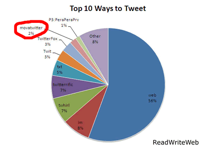 twitter-top10-chart.gif